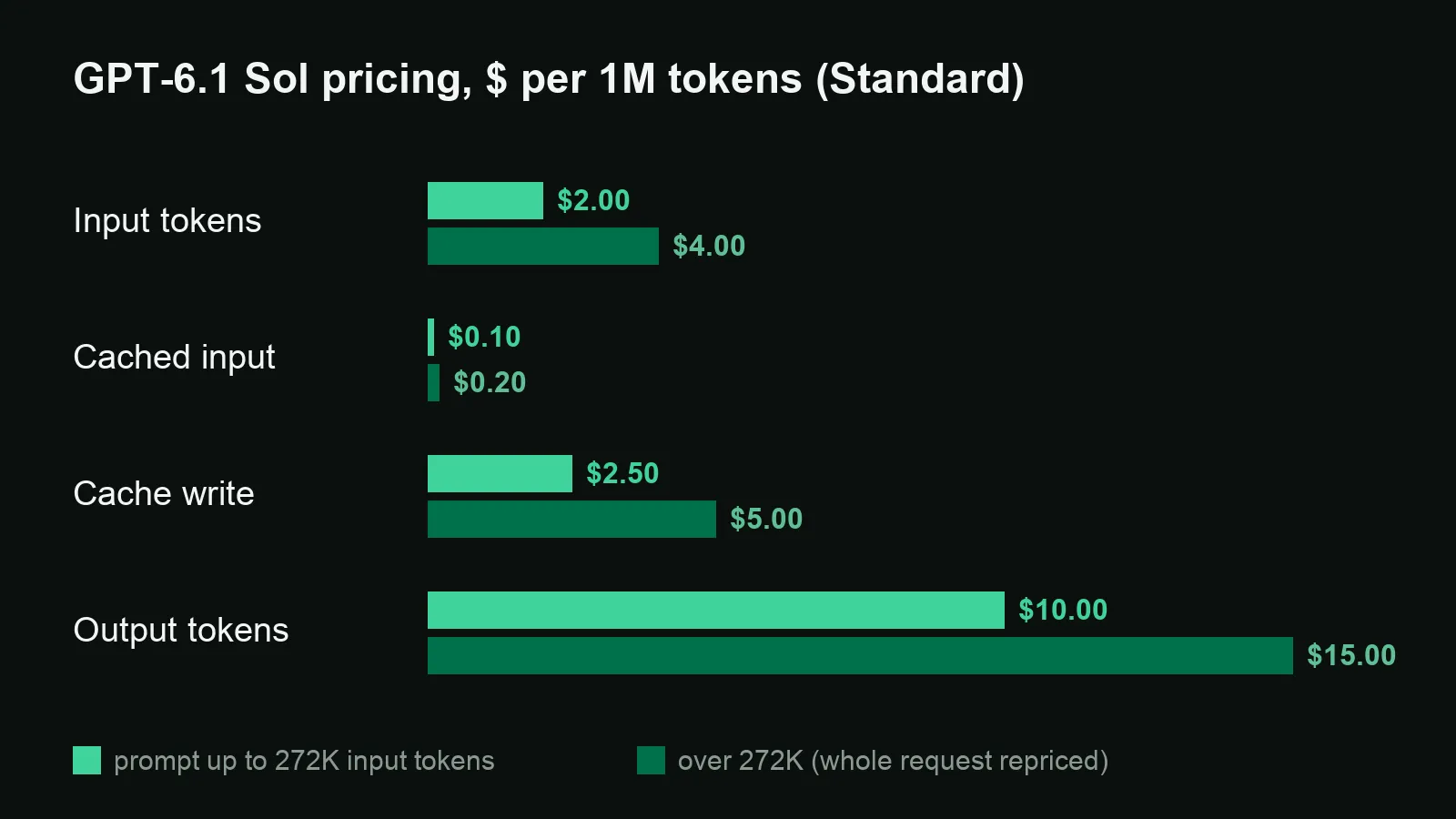 Bar chart of GPT-6.1 Sol prices for short and long prompts