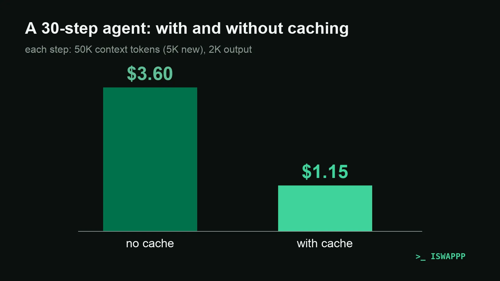 Cost of a 30-step agent: $3.60 without caching and $1.15 with caching