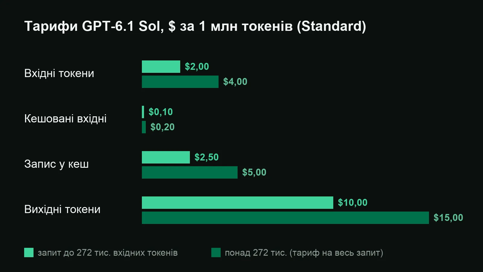 Стовпчикова діаграма тарифів GPT-6.1 Sol для коротких і довгих запитів