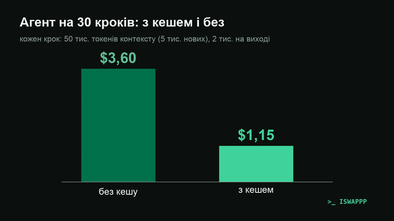 Порівняння вартості агента на 30 кроків: $3,60 без кешу і $1,15 з кешем