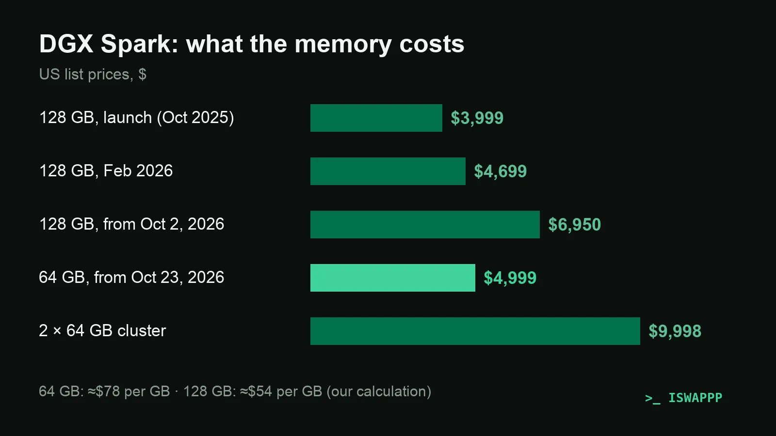 DGX Spark US prices: 128 GB from $3,999 to $6,950, 64 GB at $4,999, two 64 GB units at $9,998