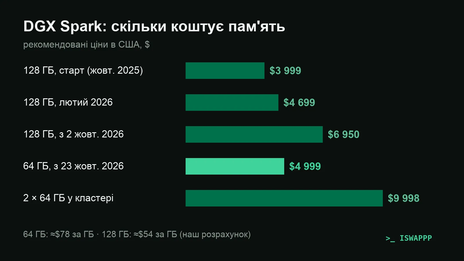 Ціни DGX Spark у США: 128 ГБ від $3 999 до $6 950, 64 ГБ за $4 999, два пристрої на 64 ГБ за $9 998