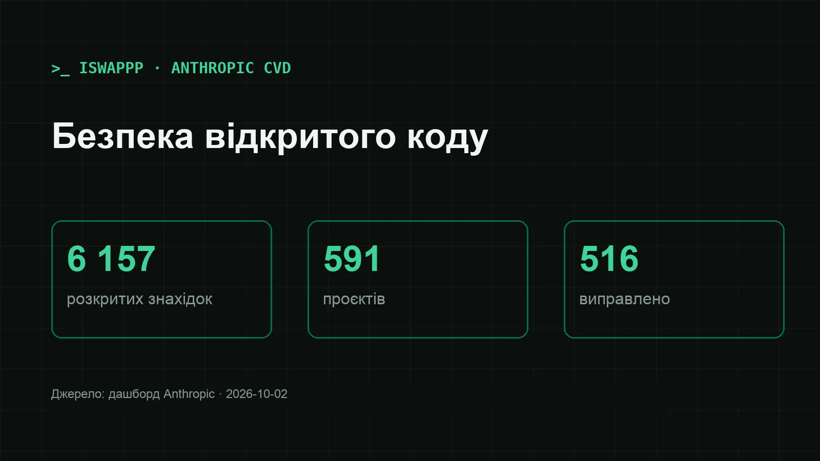 Дашборд Anthropic: 6 157 знахідок, 591 проєкт, 516 виправлень
